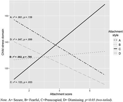 Disruptive mood dysregulation disorder, parental stress, and attachment styles